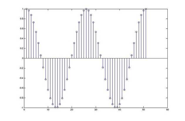 Señal discreta con forma de coseno.
